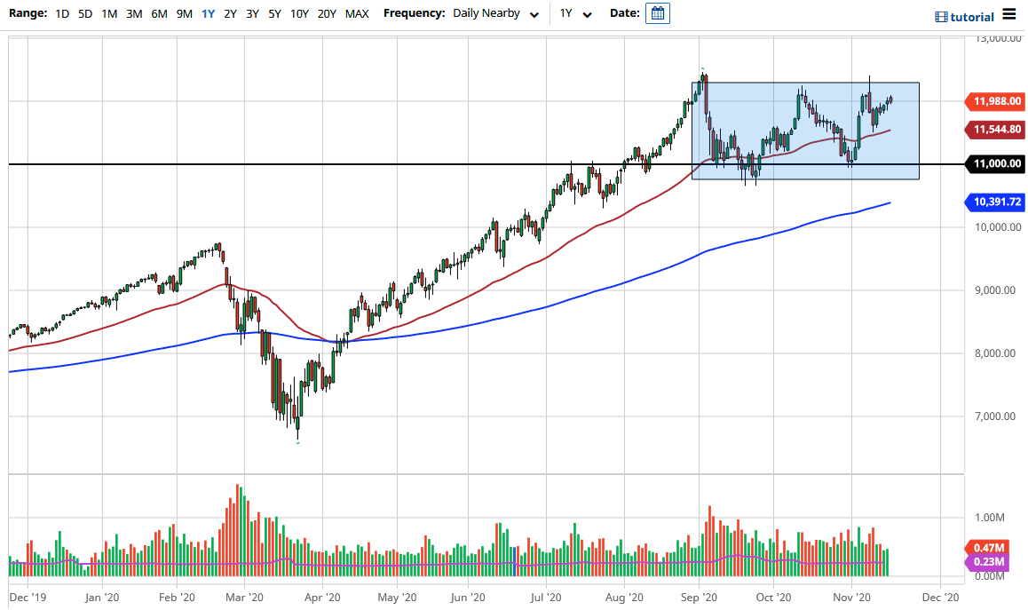 الرسم البياني لمؤشر ناسداك 100